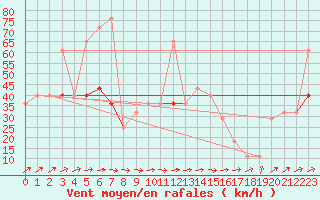 Courbe de la force du vent pour Gurteen