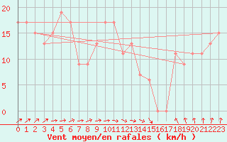 Courbe de la force du vent pour Manston (UK)