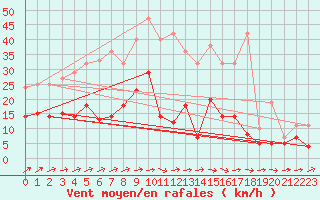 Courbe de la force du vent pour Luedenscheid