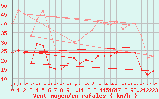 Courbe de la force du vent pour Cambrai / Epinoy (62)