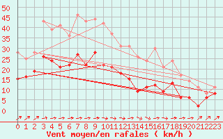 Courbe de la force du vent pour Mont-Saint-Vincent (71)