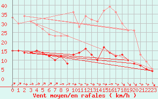 Courbe de la force du vent pour Belfort-Dorans (90)
