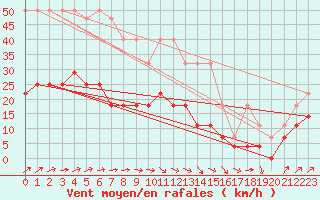 Courbe de la force du vent pour De Bilt (PB)