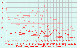 Courbe de la force du vent pour Elgoibar