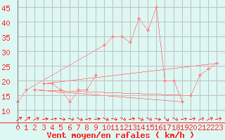Courbe de la force du vent pour Timimoun
