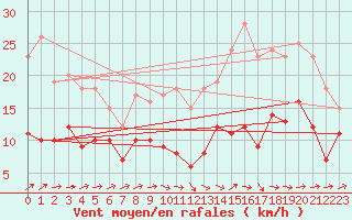 Courbe de la force du vent pour Albi (81)