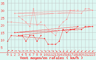 Courbe de la force du vent pour Ile d