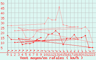 Courbe de la force du vent pour Artern