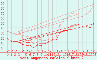 Courbe de la force du vent pour Cap Corse (2B)