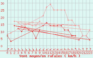 Courbe de la force du vent pour Alistro (2B)