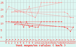 Courbe de la force du vent pour Tomelloso