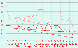 Courbe de la force du vent pour Heino Aws