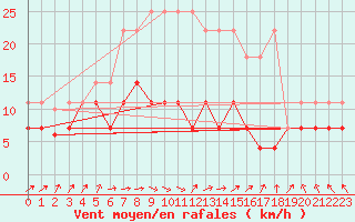 Courbe de la force du vent pour Lindenberg