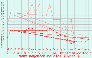 Courbe de la force du vent pour Melle (Be)