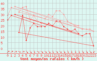 Courbe de la force du vent pour Biscarrosse (40)