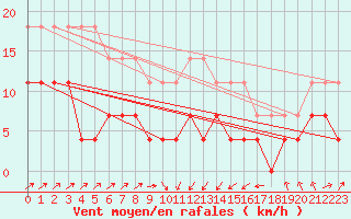 Courbe de la force du vent pour Naven