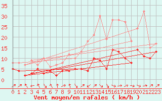 Courbe de la force du vent pour Ble / Mulhouse (68)