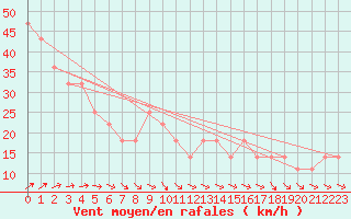 Courbe de la force du vent pour Tammisaari Jussaro