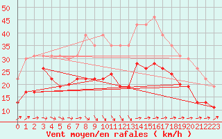 Courbe de la force du vent pour La Rochelle - Le Bout Blanc (17)