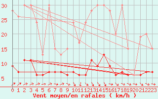 Courbe de la force du vent pour Chaumont (Sw)