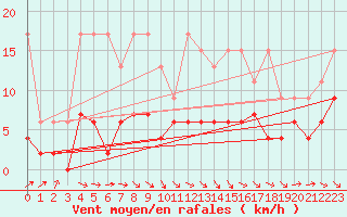 Courbe de la force du vent pour Ble - Binningen (Sw)