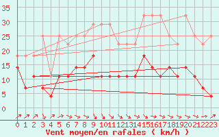 Courbe de la force du vent pour Lige Bierset (Be)