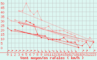 Courbe de la force du vent pour Blois (41)