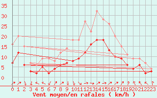 Courbe de la force du vent pour Leutkirch-Herlazhofen