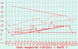 Courbe de la force du vent pour Koksijde (Be)