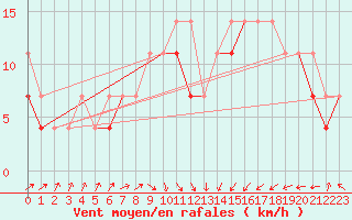Courbe de la force du vent pour Leba