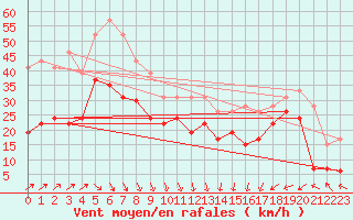 Courbe de la force du vent pour Brignogan (29)