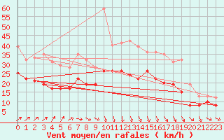 Courbe de la force du vent pour Troyes (10)