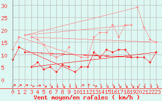 Courbe de la force du vent pour Gelbelsee