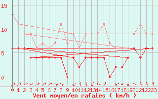 Courbe de la force du vent pour Langres (52) 