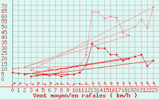 Courbe de la force du vent pour Le Puy - Loudes (43)