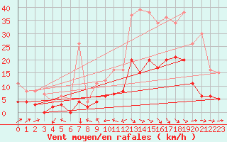 Courbe de la force du vent pour Le Puy - Loudes (43)