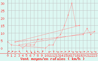 Courbe de la force du vent pour Aoste (It)