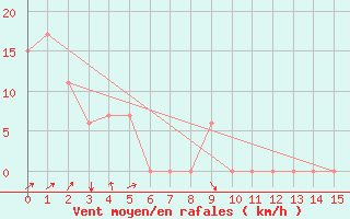 Courbe de la force du vent pour Bettles, Bettles Airport