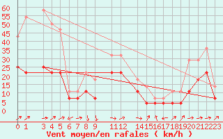 Courbe de la force du vent pour Celje