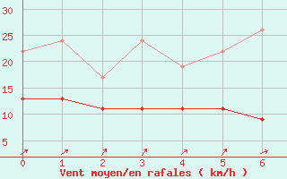 Courbe de la force du vent pour Salen-Reutenen