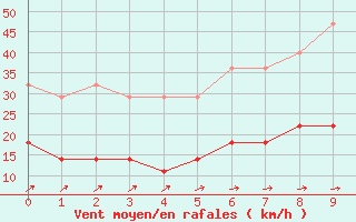 Courbe de la force du vent pour Kuusamo Oulanka