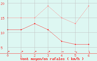 Courbe de la force du vent pour Les Diablerets