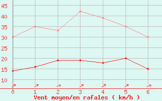 Courbe de la force du vent pour Feuchtwangen-Heilbronn