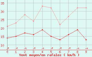 Courbe de la force du vent pour Berus