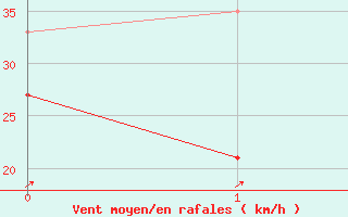 Courbe de la force du vent pour Pointe du Raz (29)