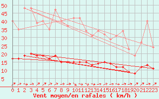 Courbe de la force du vent pour Boulaide (Lux)