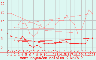 Courbe de la force du vent pour Sermange-Erzange (57)
