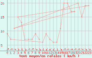 Courbe de la force du vent pour Weybourne