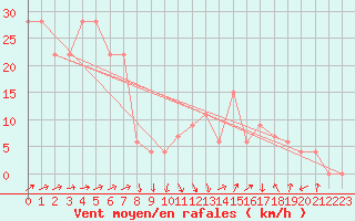 Courbe de la force du vent pour Cap Mele (It)
