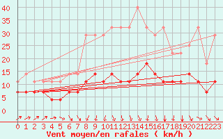Courbe de la force du vent pour Amot
